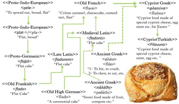 Flaounes origin of word image